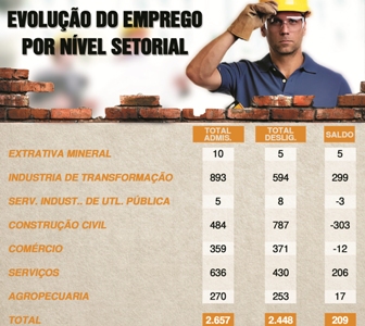 Indústria da transformação gerou 299 novos postos de trabalho no mês passado -