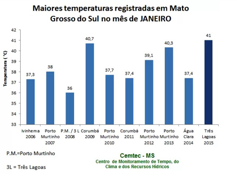 Três Lagoas ultrapassa 40ºC no mês de janeiro deste ano - Notícias MS