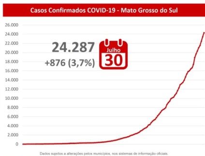 Curva de casos da covid-19 em MS continua crescendo. - Reprodução/Facebook