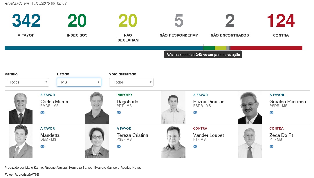 Veja placar montado pela Folha com deputados de Mato Grosso do Sul - Reprodução Veja placar montado pela Folha com deputados de Mato Grosso do Sul - Reprodução