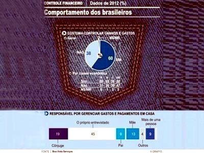 Veja como o brasileiro se comporta em relação ao dinheiro que ganha e gasta -