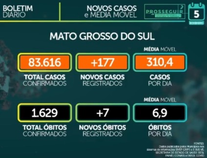 Media móvel de casos reduziu de 349 para 310 nas últimas 24 horas. - Foto: Reprodução/Facebook Media móvel de casos reduziu de 349 para 310 nas últimas 24 horas. - Foto: Reprodução/Facebook