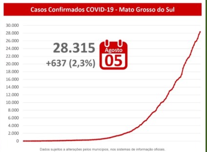 Casos de covi-19 em Mato Grosso do Sul aumentaram 2,3%. - Reprodução/Facebook