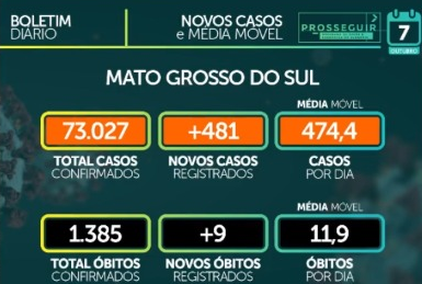 Tabela de casos e média móvel covid-19 em MS. - Foto: Reprodução/Facebook