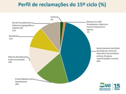 Além de interromper a venda, as operadoras que negaram indevidamente cobertura podem receber multas que variam de R$ 80 mil a R$ 100 mil - ANS