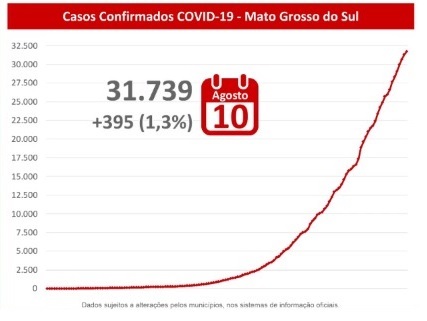 MS inicia semana com 31,7 mil infectados pela covid-19