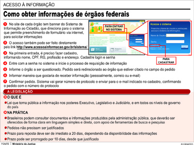Pela Lei, cidadãos podem solicitar qualquer tipo de informação aos órgãos públicos -