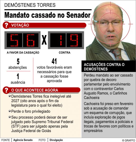 Demóstenes foi o segundo senador cassado no Brasil -