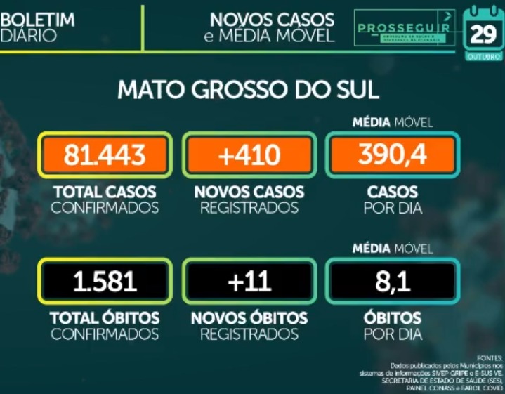 Média móvel subiu de 381 para 390 nas últimas 24 horas. - Foto: Reprodução/Facebook