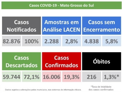 Tabela de casos de covid-19 em Mato Grosso do Sul. Dados são divulgados diariamente pela Secretaria Estadual de Saúde. - Reprodução/Facebook