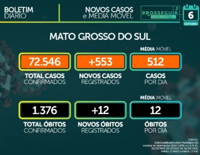 Média móvel de mortes em MS permanece estável. - Foto: Reprodução/Facebook