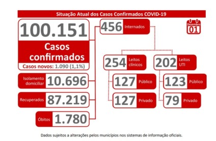 Número de internados por covid-19 em Mato Grosso do Sul aumentou 120% em 15 dias. - Foto: Reprodução/Boletim SES