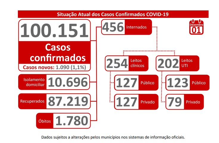 Número de internados por covid-19 em Mato Grosso do Sul aumentou 120% em 15 dias. - Foto: Reprodução/Boletim SES