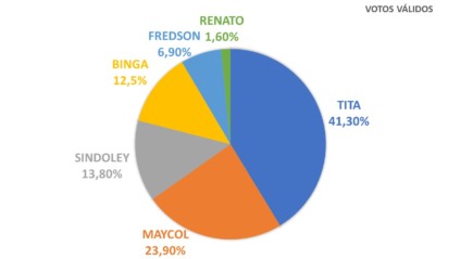 Se as eleições fossem hoje o candidato do MDB estaria eleito, segundo pesquisa de intenção de voto registrada no TRE-MS - Ilustração