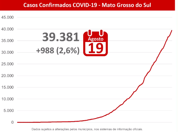 Mato Grosso do Sul registra 988 novos de covid-19 - Foto: Reprodução/Facebook