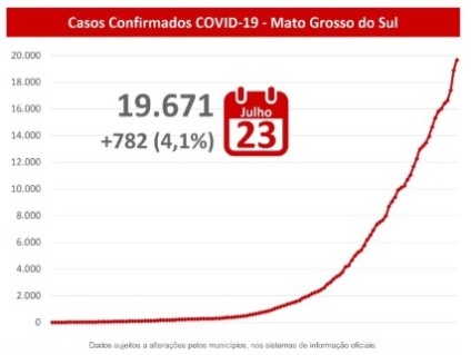 Mato Grosso do Sul se aproxima de 20 mil infectados pela covid-19. - Reprodução/Facebook