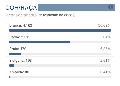 Eram 56,62% candidatos autodeclarados bracos em 2016 e hoje são 52,15%, ou seja, uma diminuição de 4,47% - Divulgação Eram 56,62% candidatos autodeclarados bracos em 2016 e hoje são 52,15%, ou seja, uma diminuição de 4,47% - Divulgação