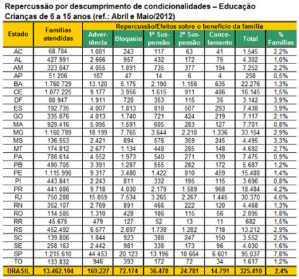 Assistência acompanha frequência escolar de 4,4 mil crianças e adolescentes -
