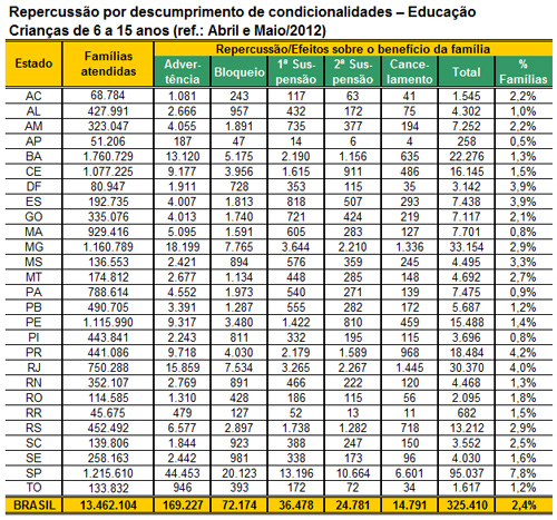 Assistência acompanha frequência escolar de 4,4 mil crianças e adolescentes -