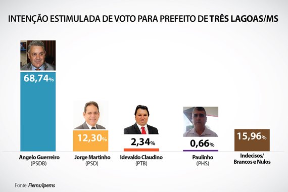 Gráfico produzido pela Fiems/Ipems com base no resultado da pesquisa - Reprodução