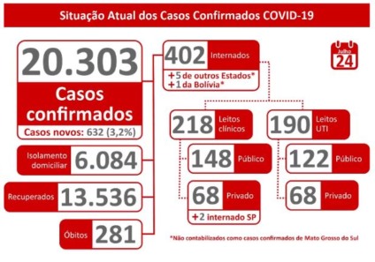 Cerca de 37% dos novos casos foram registrados em Campo Grande - Reprodução