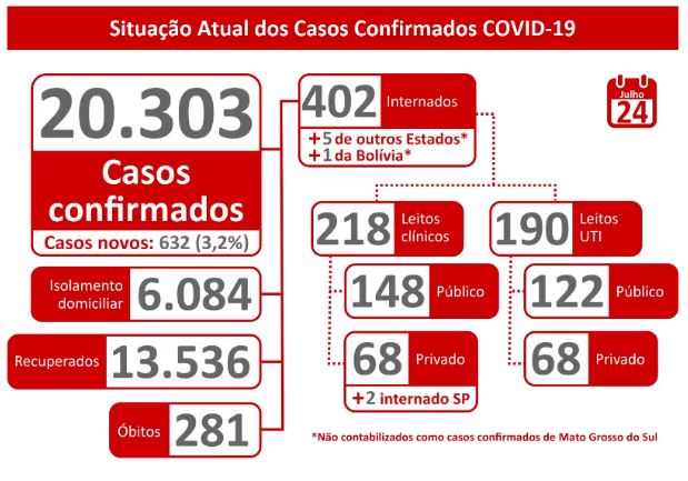 Cerca de 37% dos novos casos foram registrados em Campo Grande - Reprodução