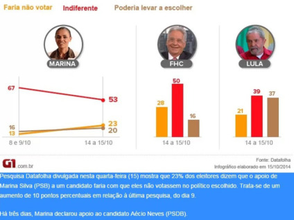 Datafolha também fez o questionamento em relação ao ex-presidente Fernando Henrique Cardoso - Datafolha