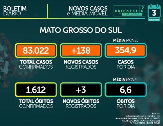 Tabela mostra dados de casos e médias móveis de covid19 em Mato Grosso do Sul. - Foto: Reprodução/Facebook