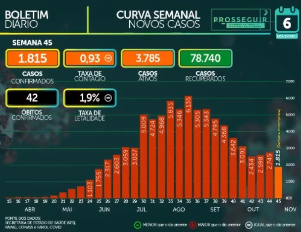 Dos 83 mil casos confirmados de covid-19 em Mato Grosso do Sul, 78 mil se recuperaram e quase 4 mil estão ativos. - Foto: Reprodução/Facebook