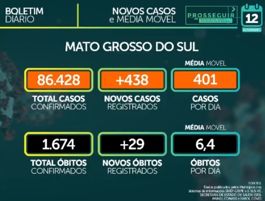 Sistema que reune dados da covid-19 apresentou falhas na semana passada e causou dificuldade aos estados no acesso das informações. Ministério da Saúde já corrigiu os problemas. - Foto: Reprodução/Facebook