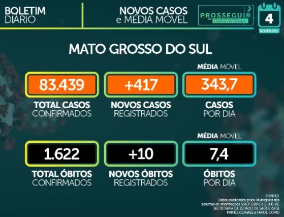 édia móvel de casos confirmados em Mato Grosso do Sul caiu nas últimas 24 horas de 354,9 para 343,9. - Foto: Reprodução/Facebook