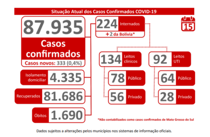 Mato Grosso do Sul já está próximo da marca dos 90 mil casos de COVID-19 - Divulgação/Portal do MS