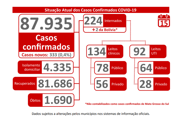 Mato Grosso do Sul já está próximo da marca dos 90 mil casos de COVID-19 - Divulgação/Portal do MS