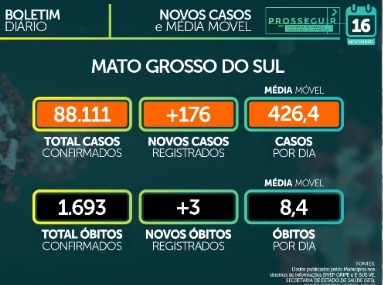 MS contabiliza 88,1 mil casos confirmados do novo coronavírus desde o início da pandemia. - Foto: Reprodução/Facebook