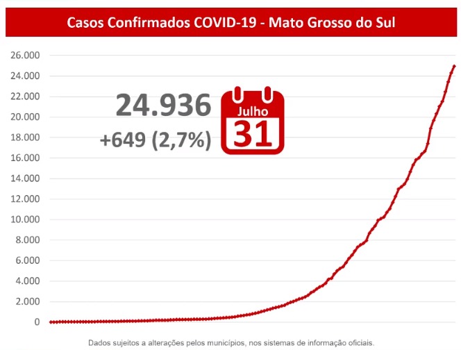 MS tem quase 25 mil casos confirmados de covid-19. - Reprodução/Facebook