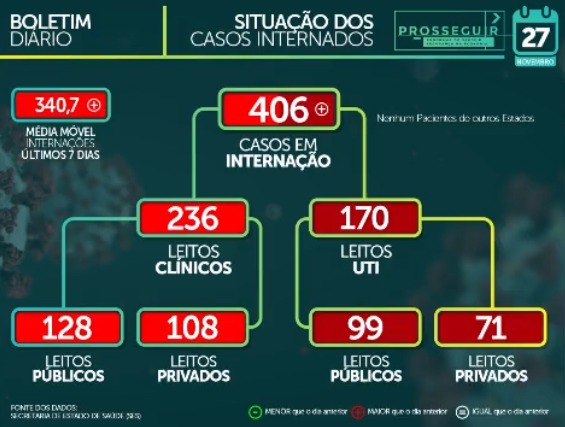 Dos 406 internados em MS com covid-19, 170 estão em leitos de UTI. - Foto: Reprodução/SES