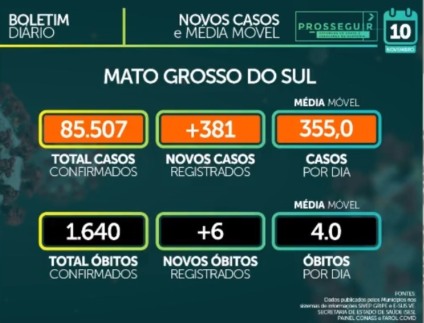 De acordo com a SES, média móvel de casos é baixa porque óbitos não estão sendo contabilizados desde o final e semana por problemas nas plataformas do Ministério da Saúde. - Foto: Reprodução/Facebook De acordo com a SES, média móvel de casos é baixa porque óbitos não estão sendo contabilizados desde o final e semana por problemas nas plataformas do Ministério da Saúde. - Foto: Reprodução/Facebook