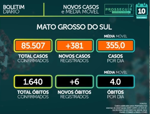 De acordo com a SES, média móvel de casos é baixa porque óbitos não estão sendo contabilizados desde o final e semana por problemas nas plataformas do Ministério da Saúde. - Foto: Reprodução/Facebook