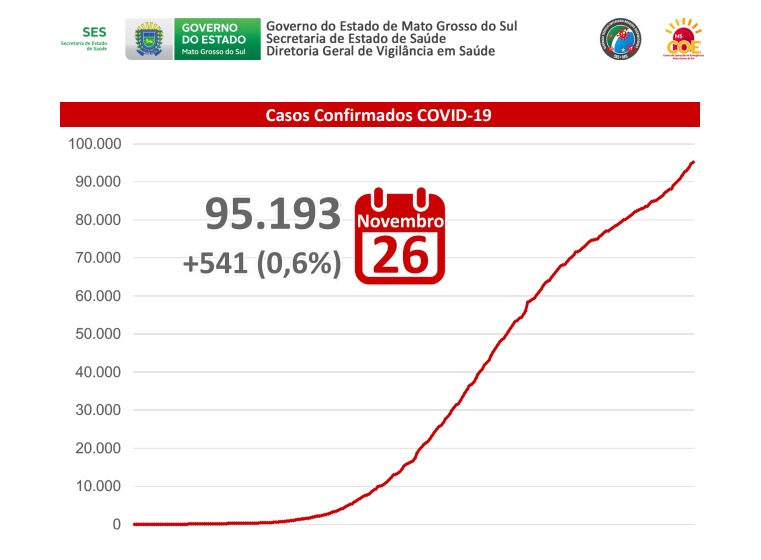 Tabela de casos da covid-19 em MS. - Reprodução/Boletim SES