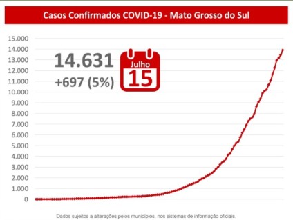 Mato Grosso do Sul segue apresentando curva ascendente de casos da covid-19. - Reprodução/Facebook Mato Grosso do Sul segue apresentando curva ascendente de casos da covid-19. - Reprodução/Facebook