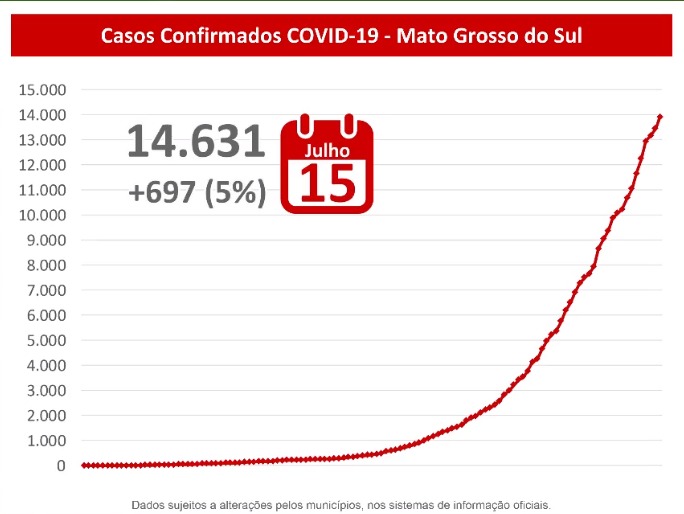 Mato Grosso do Sul segue apresentando curva ascendente de casos da covid-19. - Reprodução/Facebook