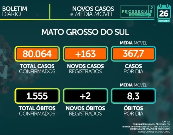 Média móvel de casos confirmados em MS é de 367,7 nesta segunda-feira (26). - Foto: Reprodução/Facebook