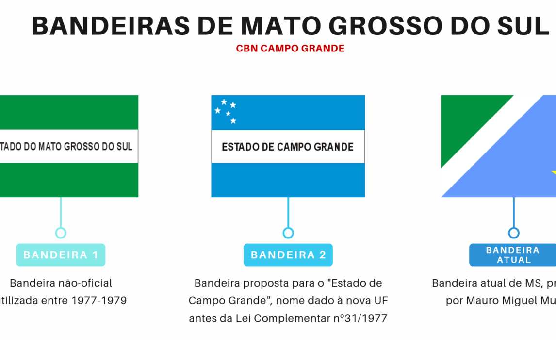 Estado já teve três bandeiras, antes e depois da divisão, em 1977; atual foi escolhida em concurso - EDITORIA DE ARTES/ISABELLY MELO