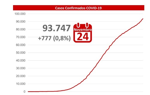 Tabela de casos da covid-19 em MS. - Reprodução/Boletim SES