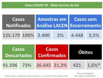 Tabela mostra casos de covid-19 em Mato Grosso do Sul. Estado tem apresentado alta no número de infectados e taxa de letalidade subiu de 1,5 pra 1,6%. - Reprodução/Facebook