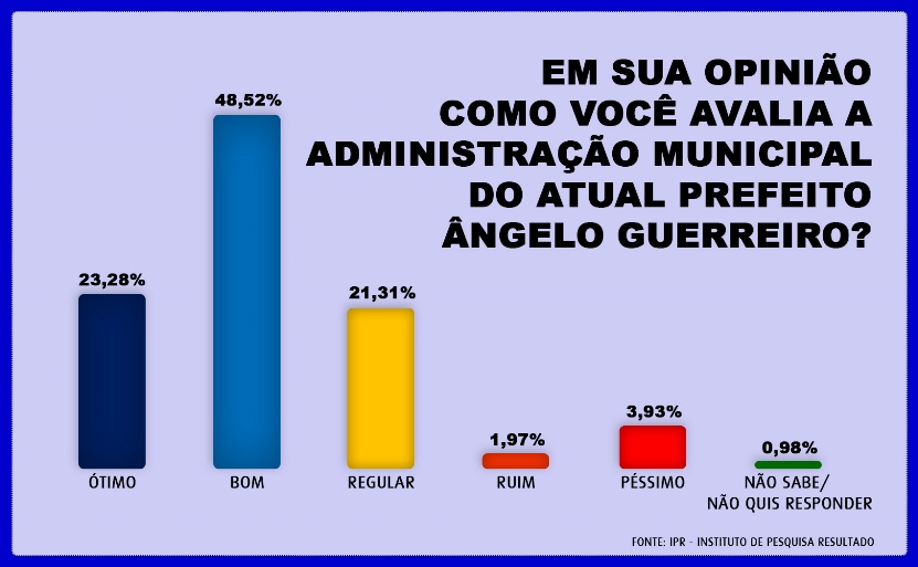 Gráfico > O bom é o maior índice da pesquisa. Péssimo supera o ruim