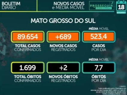 Média móvel de casos confirmados, que chegou a ser de menos de 300 por dia, está em 523. - Foto: Reprodução/redes sociais Média móvel de casos confirmados, que chegou a ser de menos de 300 por dia, está em 523. - Foto: Reprodução/redes sociais