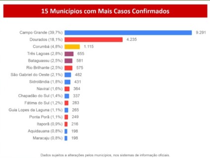 MS bate segundo maior recorde de casos em menos de um mês. No dia 22 de julho, o estado contabilizou 1,5 mil infectados em um único dia. - Reprodução/Facebook