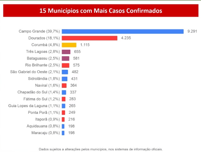 MS bate segundo maior recorde de casos em menos de um mês. No dia 22 de julho, o estado contabilizou 1,5 mil infectados em um único dia. - Reprodução/Facebook