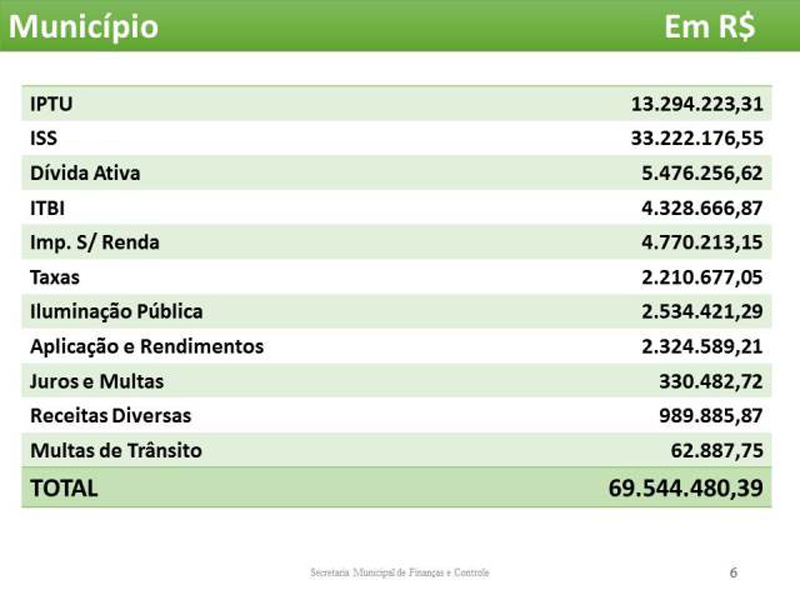 Município arrecadou quase R$ 5 milhões há mais comparado ao mesmo período de 2013  - Divulgação 